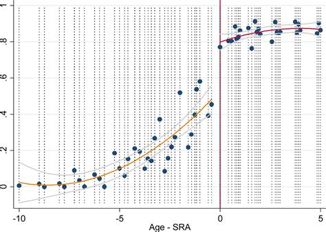 intertemporal  intratemporal consumption smoothing  retirement