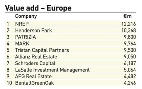 Top 150 Real Estate Investment Managers 2022 Ipe Wall Street Oasis