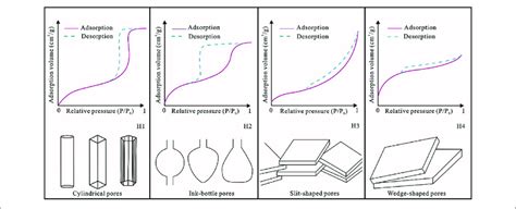 Four Patterns Of Hysteresis Loops And Their Corresponding Pore Shapes Download Scientific