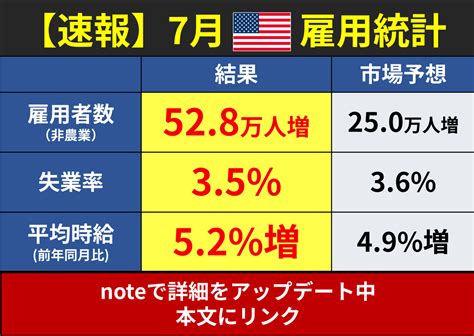 定点観測船 On Twitter Rt Gotofinance 【速報】米雇用統計 雇用・平均時給とも市場予想を大きく上回りました