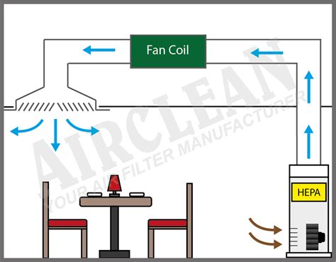 Hepa Filters Retrofitting In Various Scenarios Airclean