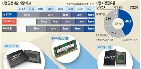 기술 뻥튀기 마이크론에 발끈삼성 D램 회로폭 정확히 공개 한국경제