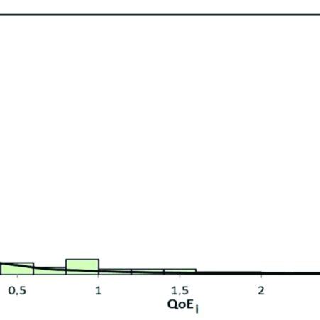 Lognormal Probability Distribution Density Function Of The Qoe I