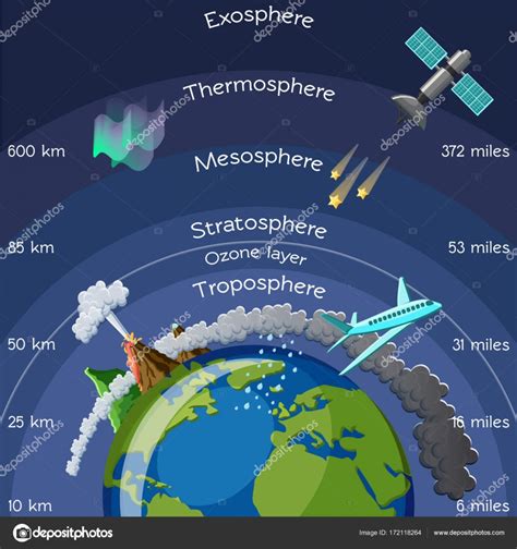 As Camadas Da Atmosfera