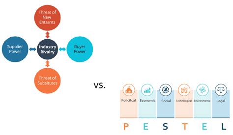 Comparing Porters Five Forces And Pestel Analysis