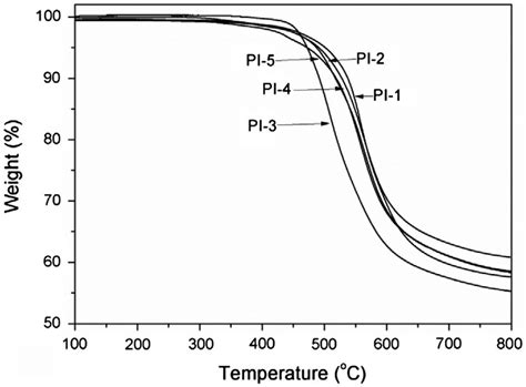 Tga Curves Of The Polyimide Films Download Scientific Diagram