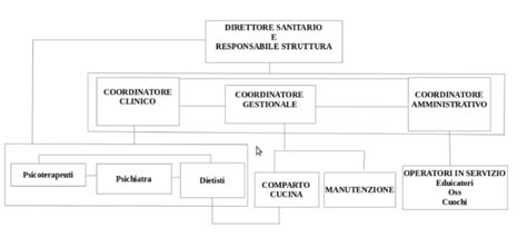 Organigramma Funzionigramma