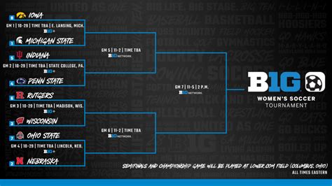 Big Ten Womens Soccer Tournament Bracket Revealed As Michigan State