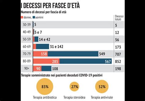 Coronavirus i decessi per fascia d età Sono 17 quelli sotto i 50 anni