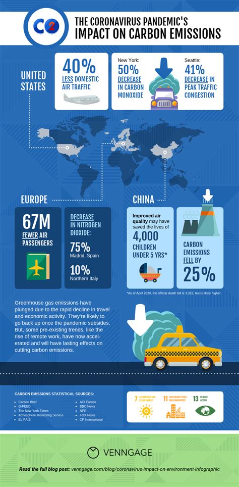 Coronavirus's Impact on the Environment [Infographic] - Venngage