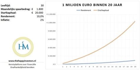 Hoeveel Maandelijks Beleggen Rijk Worden Of Pensioen Geld