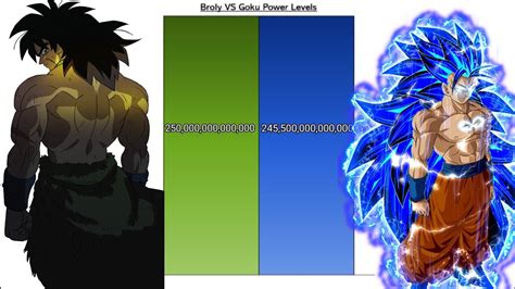 Broly San VS Son Goku Power Levels Dragon Ball Super Official And