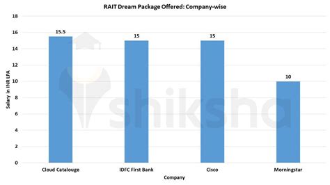 Ramrao Adik Institute of Technology Placements 2021: Average Package ...