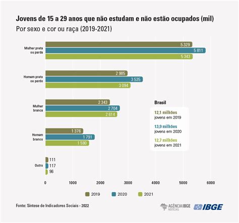 Em 2021 país tinha 12 7 milhões de jovens que não estudavam nem