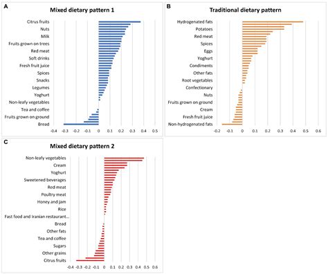 Frontiers Dietary Patterns Derived Using Principal Component Analysis