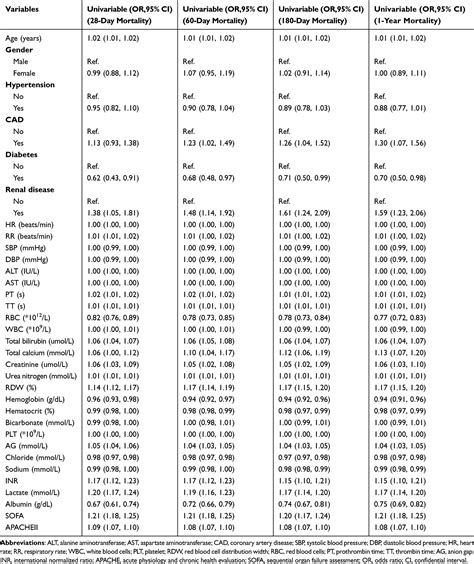 Albumin Level Short Term And Long Term Outcomes In Sepsis Clep