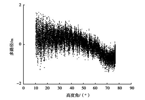 北斗三号系统标准单点定位精度分析 参考网