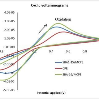 Cyclic Voltammograms Of Fe Cn Containing M Kcl At Cpe And