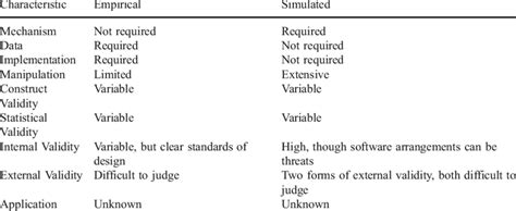 Characteristics of empirical and simulated experiments | Download Table 