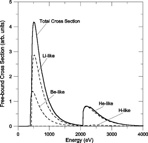 Total Free Bound Cross Section For An Aluminum Plasma At Ne 10 23 Cm Download Scientific