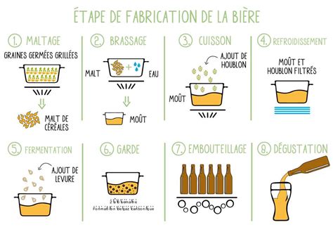 Beer Process Coggle Diagram