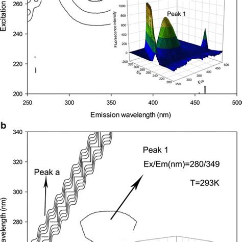 The Three Dimensional Fluorescence Spectra And Contour Spectra Of