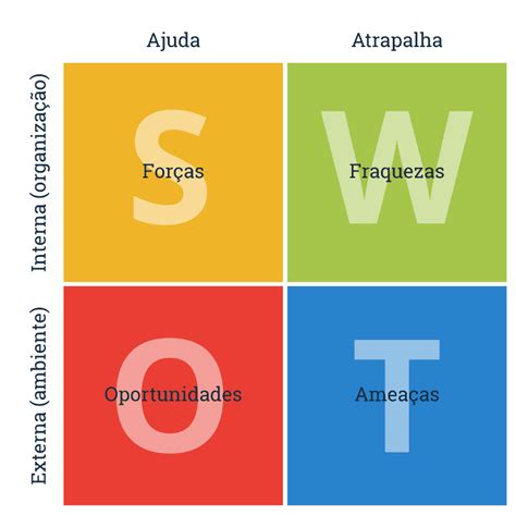 Análise Swot O Que é E Como Usar Forças Fraquezas