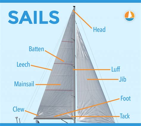 Parts Of a Sail Explained (Illustrated Beginners Guide) - Improve Sailing