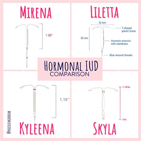 Iud Comparison Chart Use Acting Overcoming Provider Regarding