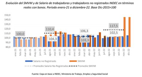 Evolución De La Incidencia De La Pobreza Y La Indigencia En El Segundo