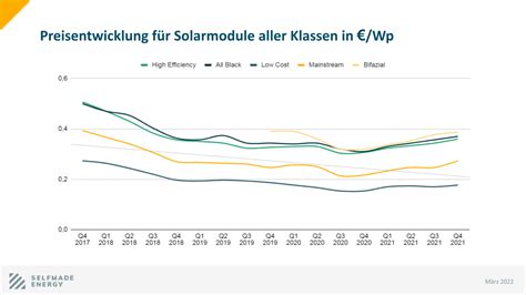 Preisentwicklung für Solarmodule Preisschwankungen und deren Gründe