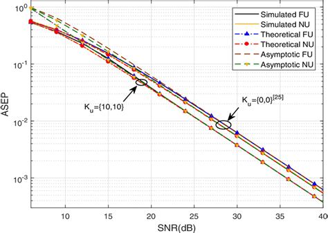 Endtoend Average Symbol Error Probability Asep Performance Of