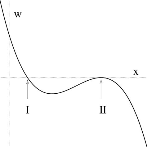 Graph Of W Ii→i Z X − Z − F I X Z − F Ii X 2 The Symbols I Download Scientific