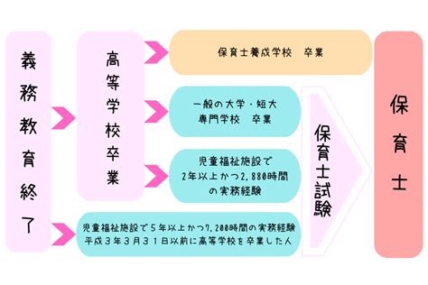 あなたはどのルート？【保育士】資格の取り方と気になる受験資格 きいろいばなな