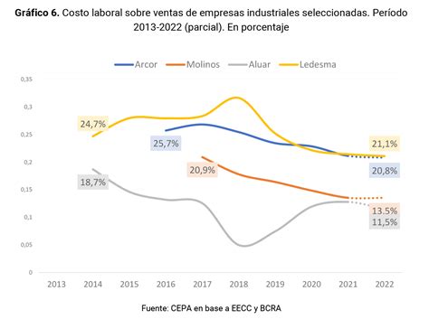 Desempeño De Las Principales Empresas Argentinas 2015 2022 Análisis De Las Ventas