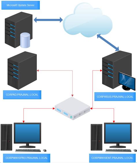 Install And Configure Wsus On Windows Server Prajwal Desai