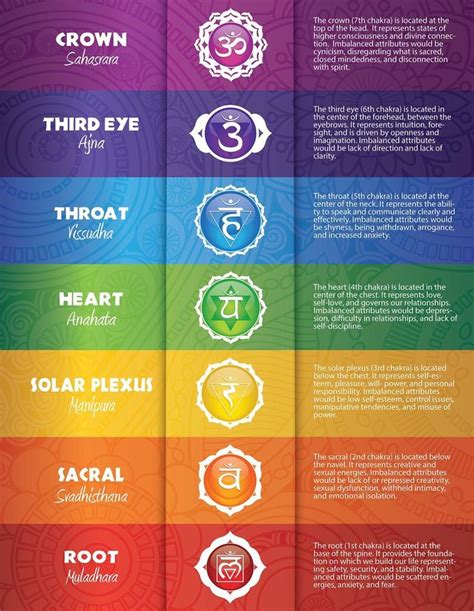 Seven Chakras Printable Poster 18 Etsy In 2021 Chakra Chart Seven Chakras Chakra