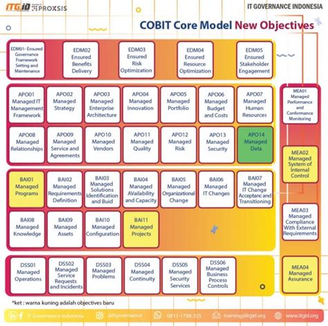 Cobit 2019 Vs Cobit 5 Itgid It Governance Indonesia