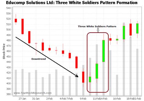 Three White Soldiers Chart Pattern: A Visual Reference of Charts ...