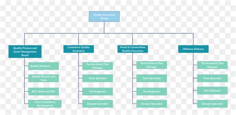 Org Chart Template For Quality Assurance - Organizational Flow Chart ...