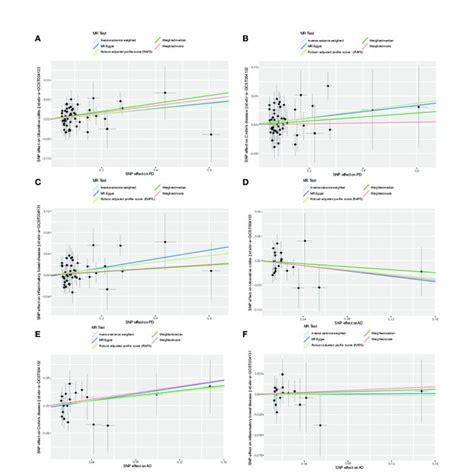 Mendelian Randomization Estimates For Causal Effects Of Ad On Ibd