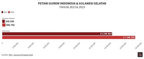 PETANI GUREM INDONESIA SULAWESI SELATAN Flourish