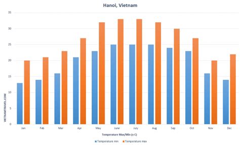 Vietnam Weather Guide: Best Time to Visit, Climate, and Tips