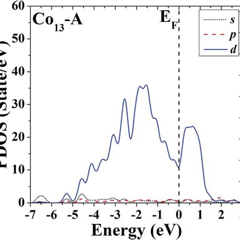 Partial Density Of States Pdos Of The Whole Left And Components Download Scientific Diagram