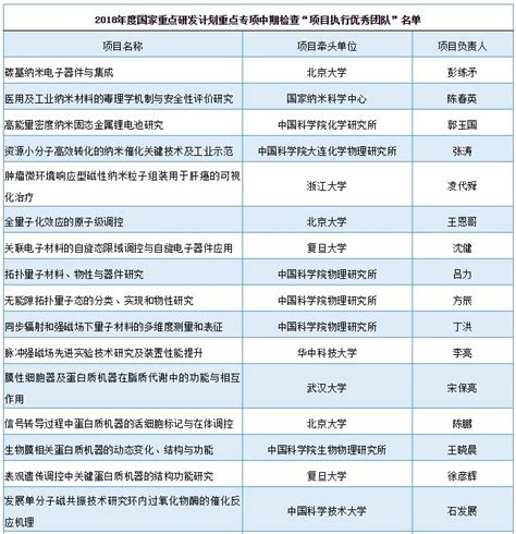 2018年度国家重点研发计划重点专项中期检查表现突出项目名单凤凰网