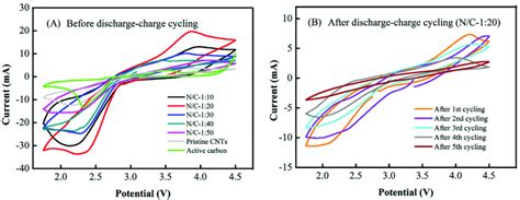 Cyclic Voltammetry Cv Curves Of Li Air Batteries With A N Cnt