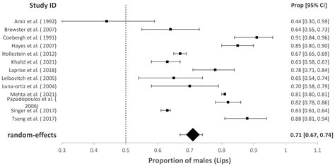 Cancers Free Full Text Sex Disparity For Patients With Cutaneous Squamous Cell Carcinoma Of