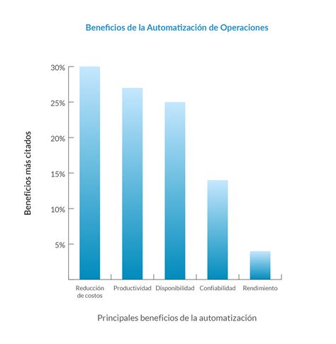 Automatización De Procesos 5 Principales Beneficios En Empresas