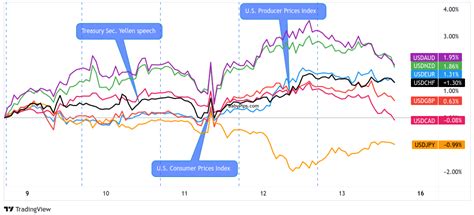 Weekly Fx Market Recap May 9 13