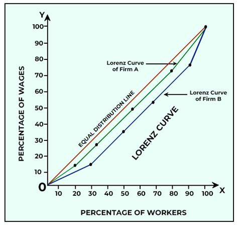 Lorenz Curveb Meaning Construction And Application GeeksforGeeks